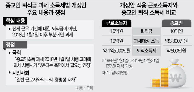 0515A08 종교인 퇴직
