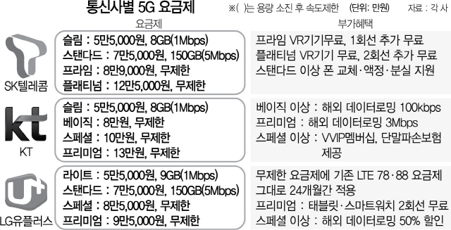 0515A14 통신사별 5G 요금제