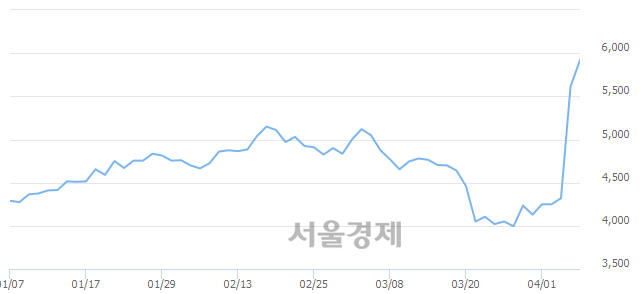 <코>씨트리, 매도잔량 461% 급증