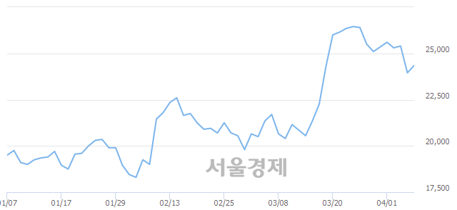 <코>오이솔루션, 3.34% 오르며 체결강도 강세 지속(156%)