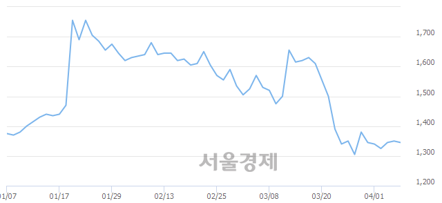 <코>경창산업, 5.19% 오르며 체결강도 강세로 반전(167%)