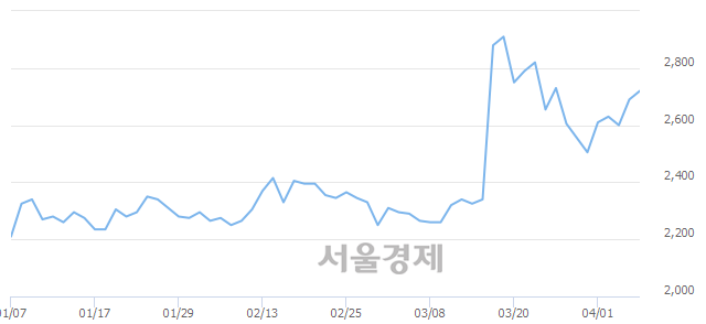 <유>광전자, 3.16% 오르며 체결강도 강세 지속(206%)