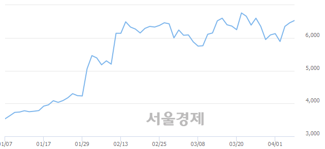 <코>에프에스티, 3.56% 오르며 체결강도 강세 지속(282%)