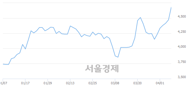 <유>서연, 3.58% 오르며 체결강도 강세 지속(253%)