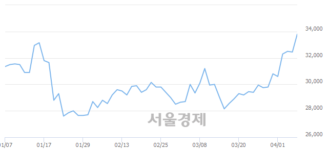 <코>JYP Ent., 매도잔량 320% 급증