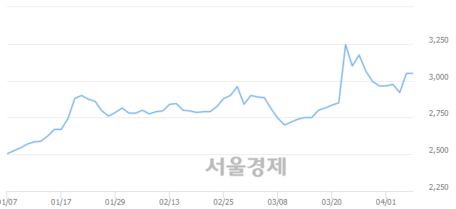 <코>현대공업, 4.10% 오르며 체결강도 강세로 반전(125%)