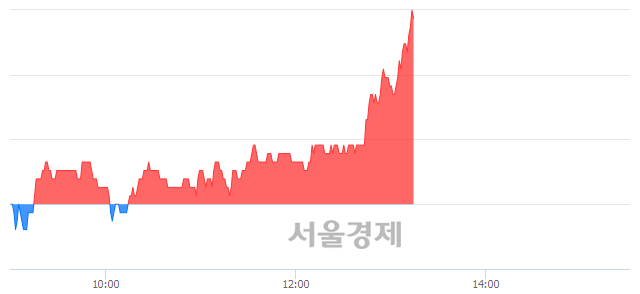 <코>젬백스, 전일 대비 7.10% 상승.. 일일회전율은 1.12% 기록