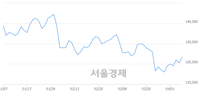 <유>현대중공업, 3.32% 오르며 체결강도 강세 지속(203%)