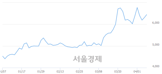 <유>서연이화, 4.12% 오르며 체결강도 강세 지속(175%)