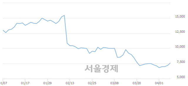 <코>내츄럴엔도텍, 매수잔량 348% 급증