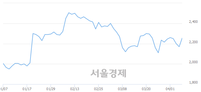 <코>CS, 매도잔량 770% 급증