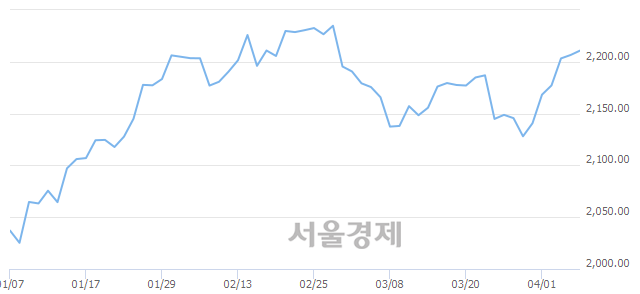 오전 10:30 현재 코스피는 55:45으로 매도우위, 매도강세 업종은 금융업(0.24%↑)