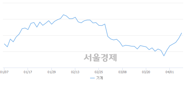 오후 2:30 현재 코스피는 54:46으로 매도우위, 매도강세 업종은 금융업(0.03%↓)