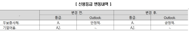 한신평의 포스코건설 신용등급 평가 자료