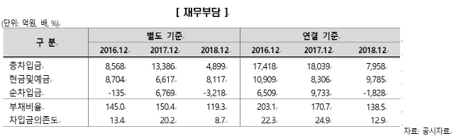 포스코건설의 재무 상황