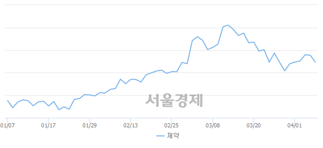 오후 2:30 현재 코스닥은 51:49으로 매도우위, 매수강세 업종은 운송업(0.59%↑)