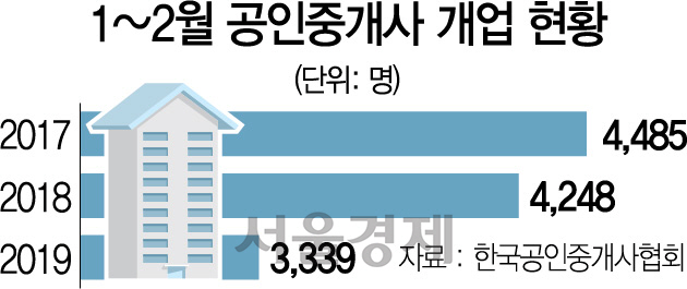 계속된 거래절벽에 직원 줄이고 업종전환…중개·이삿짐업체 '끝모를 보릿고개'