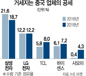 2215A12 거세지는중국업체공세