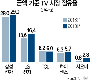 2215A12 금액기준TV시장점유율