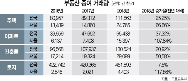 0815B02 부동산 증여 거래량