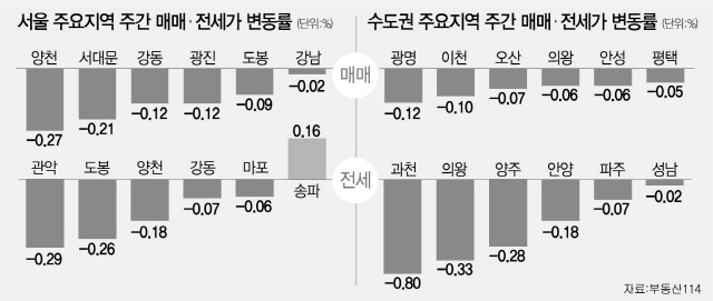 0815B11서울,수도권주요지역주간매매,전세가변동률