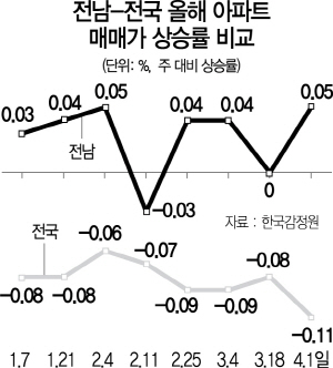 0815A27 전남-전국 올해 아파트