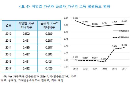 자영업 가구와 근로자 가구의 지니계수./사진제공=중소기업연구원