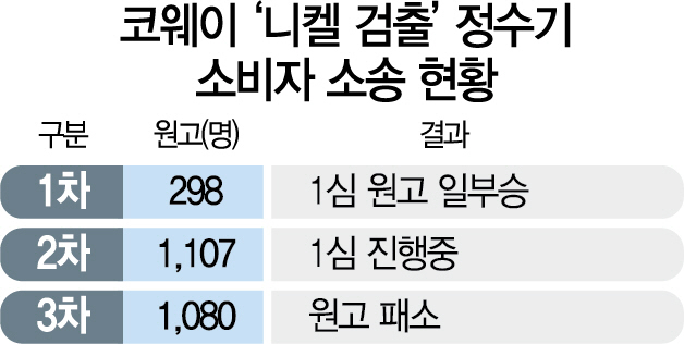 0815A28 코웨이‘니켈 검출’정수기