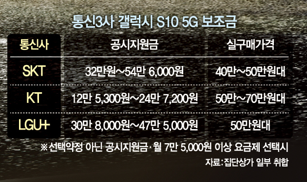 [5G시대 이통시장 재편하나]'고객유치가 패권 가른다'...140만원 '갤S10 5G'가 44만원