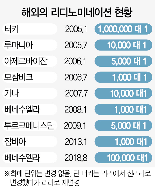 0815A38 해외의 리디노미네이션 현황