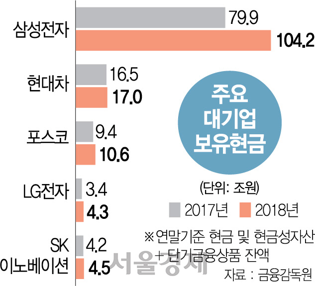 대기업 곳곳 '다운사이징' 은행 '돈 싸들고 찾아가도 외면'