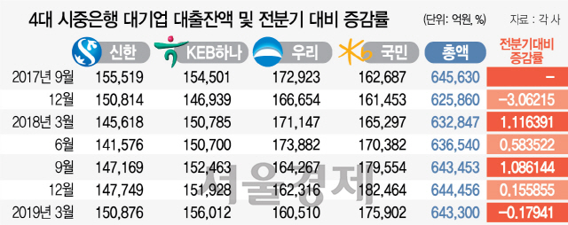 대기업 곳곳 '다운사이징' 은행 '돈 싸들고 찾아가도 외면'