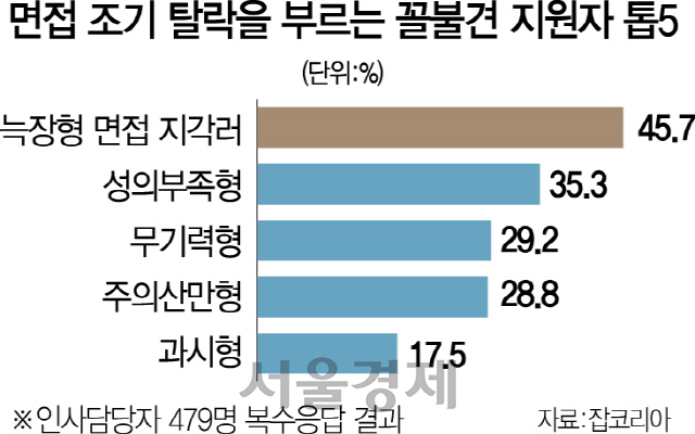 [머니+트렌드 맞춰 ‘취업뽀개기’] 인사담당자가 꼽은 꼴불견 1위는 '면접 지각자'