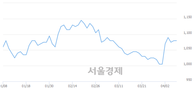 <코>제이엠아이, 4.17% 오르며 체결강도 강세 지속(381%)