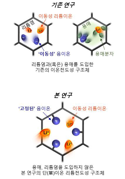 유기 골격 구조체 채널을 통한 리튬 이온  이동 개념. /그림제공=UNIST