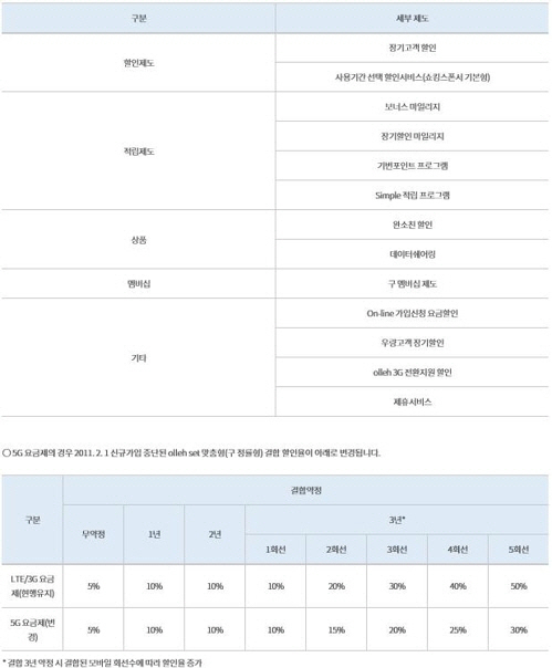 KT 5G 제도 변경 사항/KT 홈페이지 캡처