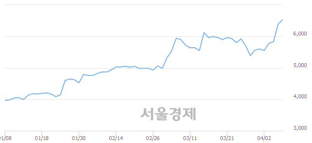 <코>에스앤에스텍, 3.29% 오르며 체결강도 강세 지속(254%)