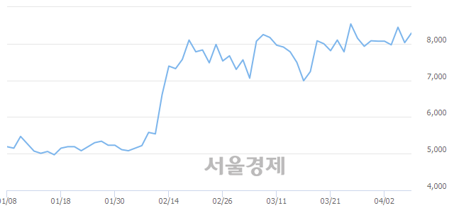 <코>에프엔에스테크, 매수잔량 311% 급증