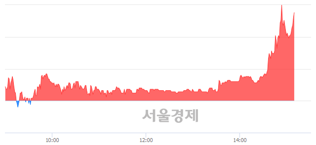 <코>리드, 전일 대비 7.08% 상승.. 일일회전율은 4.99% 기록