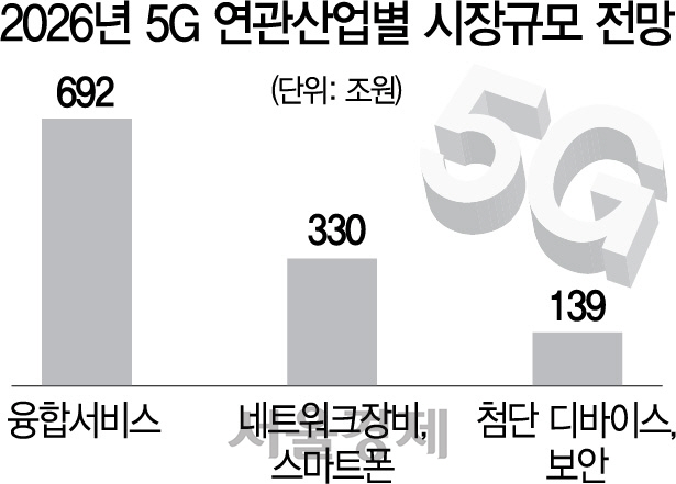 [5G+전략 발표]11조대 금융프로그램 지원...'송파클러스터' 2025년까지 구축