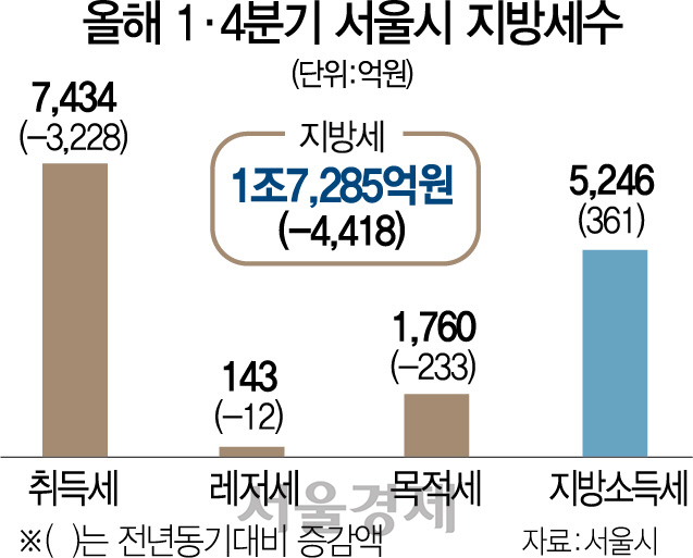 0916A01 올해 1·4분기 서울시 지방세수