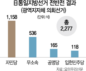 日 참의원 선거 전초전서 '보수 분열' 조짐