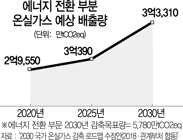 [단독]'탈원전에 온실가스 감축 수兆 더 들수도'