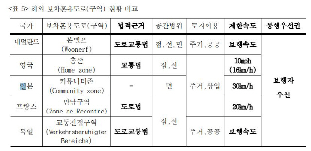 해외의 보차혼용도로 규제 현황. /삼성교통안전문화연구소