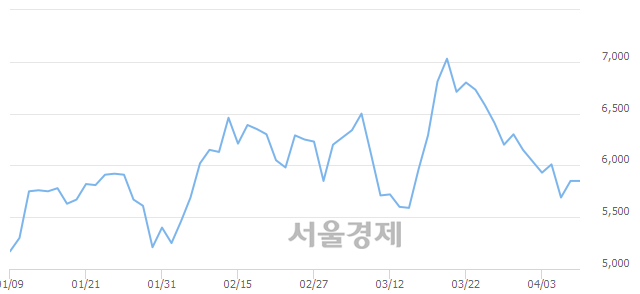 <코>에이스테크, 3.08% 오르며 체결강도 강세로 반전(118%)