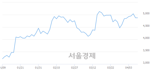 <코>유니셈, 3.18% 오르며 체결강도 강세 지속(213%)