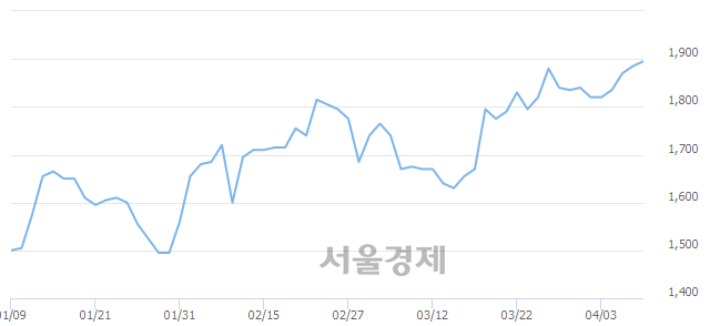 <코>나무기술, 3.45% 오르며 체결강도 강세로 반전(500%)