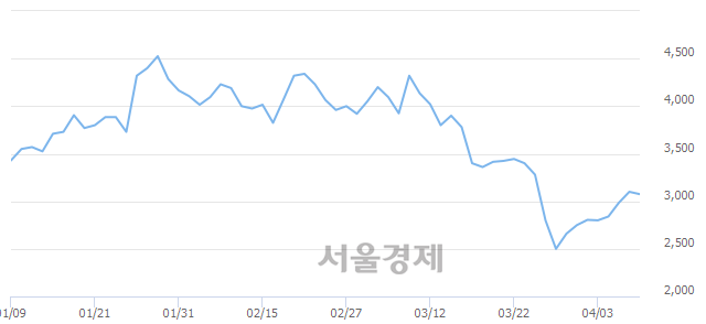 <코>중앙오션, 매도잔량 301% 급증