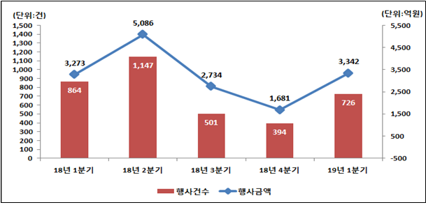 [SEN]예탁원 “1분기 주식관련사채 행사 ‘3,342억원’… 전 분기 대비 98.8%↑”