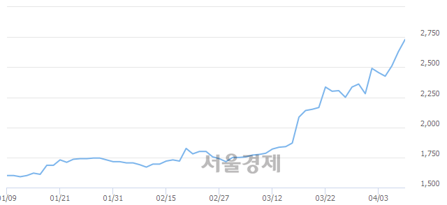 <코>우리손에프앤지, 매도잔량 351% 급증